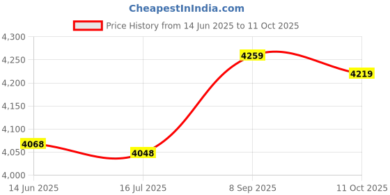 amazon.in Ubersweet® Imported M i-F tional Bicycle Football Basketball Hand Air Pump Ball I ator Price History Graph from 14 Jun 2025 to 11 Oct 2025