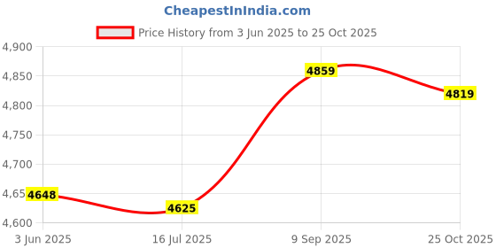 amazon.in ubersweet® Imported Metal Furniture Feet Wardrobe Table Chest of Drawers Sofa feet 80mm Height B5I1_77238 Price History Graph from 3 Jun 2025 to 25 Oct 2025