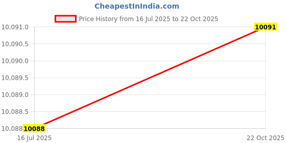 amazon.in Ubersweet® Imported Oxygen Sensor 234-4668 for 03-05 Chev Silverado Suburban 1500 Tahoe 5.3L Price History Graph from 16 Jul 2025 to 22 Oct 2025