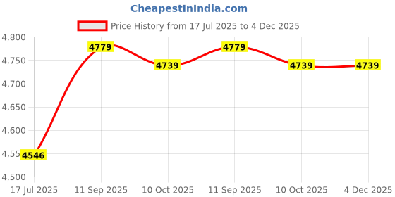 amazon.in Ubersweet® Imported Spicky Finger Exerciser Ball Hand Grip Strengthener for Elderly Patients_76787 Price History Graph from 17 Jul 2025 to 4 Dec 2025