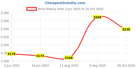 amazon.in Ubersweet® Imported Spring Load Case Box Chest Trunk Latch Catch Clamp Clip, 2 Set Price History Graph from 3 Jun 2025 to 25 Oct 2025