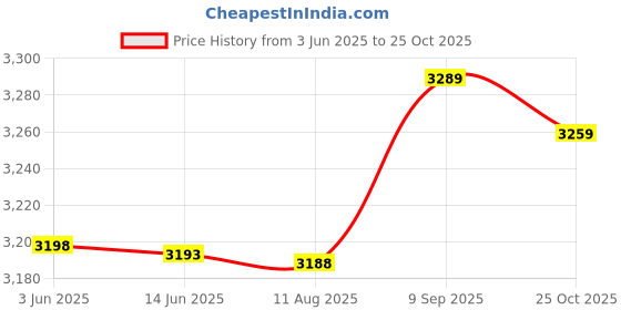 amazon.in Ubersweet® Imported Spring Loaded Case Box Chest Trunk Latch Catch Clamp, 4 Sets Price History Graph from 3 Jun 2025 to 25 Oct 2025