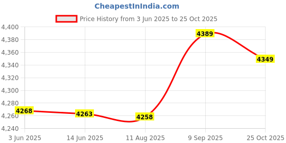 amazon.in Ubersweet® Imported Spring Loaded Latch Case Box Chest Trunk Catch Clamps 5 Set Price History Graph from 3 Jun 2025 to 25 Oct 2025
