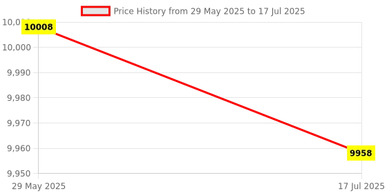 amazon.in Ubersweet® Imported Stepper or iver Stepper or ivers Modules Accessory Price History Graph from 29 May 2025 to 17 Jul 2025