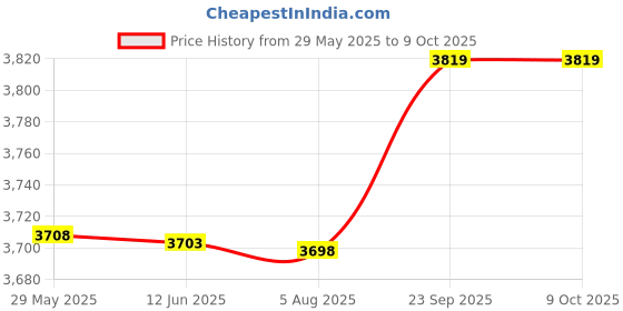 amazon.in Ubersweet® Imported TB6600 Stepper or iver 32 Segments 57 86 Stepper or iver Price History Graph from 29 May 2025 to 9 Oct 2025