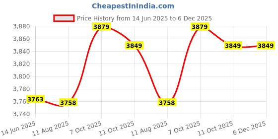 amazon.in Ubersweet® Imported Tools ty Pump Bottles Accessories Set Shower Conditioner Price History Graph from 14 Jun 2025 to 6 Dec 2025