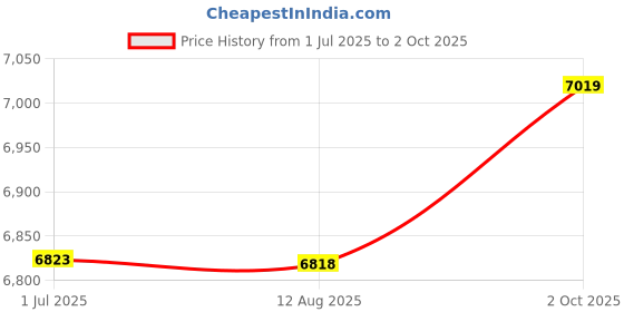 amazon.in Ubersweet® Imported Track Belt for HTC Vive and Vr Vive Pro 2 Tracker - Full Body Tra E5P7 Price History Graph from 1 Jul 2025 to 2 Oct 2025