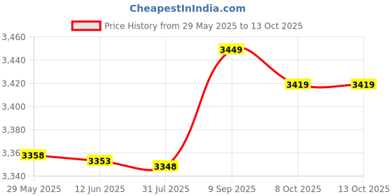 amazon.in ubersweet Ubersweet® Imported Travel s Ches Underwear Six Sets ubersweet Price History Graph from 29 May 2025 to 12 Oct 2025
