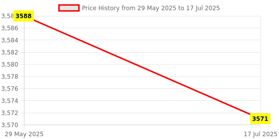 amazon.in Ubersweet® Imported USB Interface 10 Channels 12Bit Ad Sampling Data Acquisition Stm32 Uart Com D3K4 Price History Graph from 29 May 2025 to 17 Jul 2025