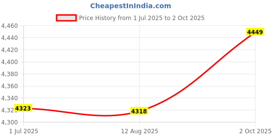 amazon.in Ubersweet® Imported Virtual Wristband Reality for HTC Vive Tracker Flexible Leg Accessories Price History Graph from 1 Jul 2025 to 2 Oct 2025
