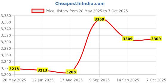 amazon.in Ubersweet® Imported Water Resistant Sports Combine Digital Chrono Stopwatch Timer with X5E7 Price History Graph from 28 May 2025 to 6 Oct 2025