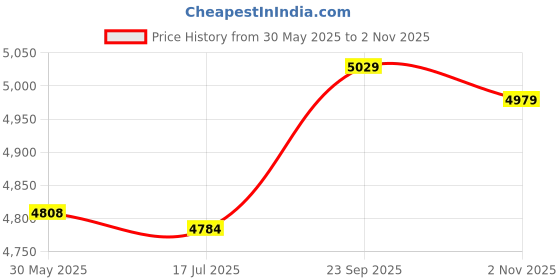 amazon.in ubersweet Ubersweet® Imported Windproof Touchscreen Racing Winter Bicycle Warm XXL Blue_80016 ubersweet Price History Graph from 30 May 2025 to 2 Nov 2025