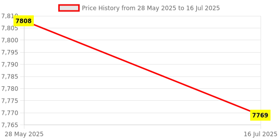amazon.in Ubersweet® Imported Wired Gamepad Controller for Ps4 Host Wired Controller P7I6 [video game] Price History Graph from 28 May 2025 to 16 Jul 2025