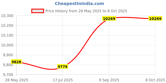 amazon.in Ubersweet® Imported Wired LCD Digital Bicycle Cycling Bike Computer Stopwatch Price History Graph from 28 May 2025 to 8 Oct 2025