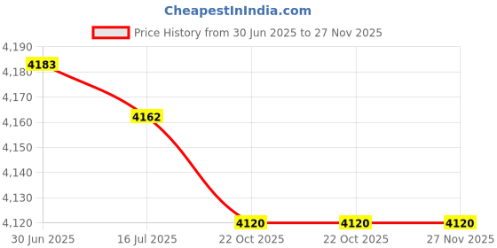 amazon.in ubersweet Ubersweet® Induction Cooker Heat Diffuser, Heat Induction Converter Plate Effective Heat Dissipating Stainless Steel Fast Conduct for Home for Electric Cooker (16#) ubersweet Price History Graph from 30 Jun 2025 to 27 Nov 2025