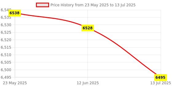 amazon.in UBERSWEET® Instant Crepe Maker, Pancake Machine Maker, Handheld Crepe Maker with Temperature Control, Crepe Pan Electric, Electric Baking Machine, Easy to Use for Pancakes, Blintz, Chapati (Black) Price History Graph from 23 May 2025 to 13 Jul 2025