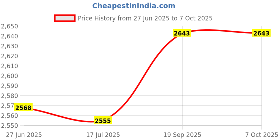 amazon.in UBERSWEET® Key Fob, Read Only Access Control Tag Fast Response 125KHz 100 (Light Green) Price History Graph from 27 Jun 2025 to 6 Oct 2025