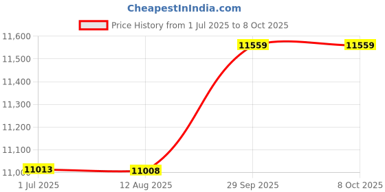 amazon.in Ubersweet® KVM Fiber Extender, HD Multimedia Interface KVM Extender Synchronous Transmission 100-240V 197ft Aluminum Alloy for TV (EU Plug) Price History Graph from 1 Jul 2025 to 6 Oct 2025