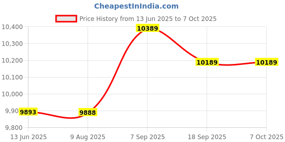 amazon.in Ubersweet® KVM Switches, USB Switch 4 Ports Plug and Play for for Linux for OS for OS X | Price History Graph from 13 Jun 2025 to 7 Oct 2025