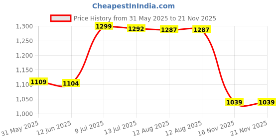 amazon.in generic UBERSWEET® Laptop Base Rubber Foot Pads, 4Pcs Laptop Bottom Rubber Feet Replacement Compatible for Thinkpad X280 T540P L460 W540 generic Price History Graph from 31 May 2025 to 21 Nov 2025