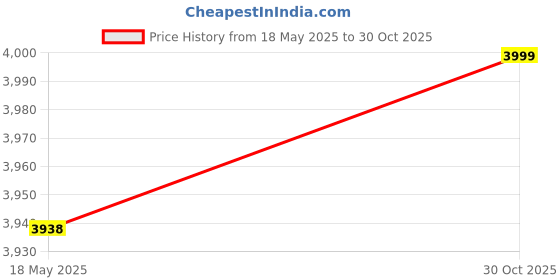 amazon.in Ubersweet® LED Digital 5~85°C Shower Tool Self-Generating Real-Time Water Flow Monitor Tool with 360° Rotating Screen for Kids Elderly Pets Price History Graph from 18 May 2025 to 30 Oct 2025