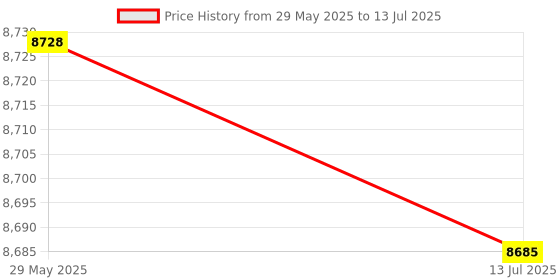 amazon.in Ubersweet® Left Right Game Controller, Fast Programmable Low Latency Console Replace Controller for OLED for Joy Con [video game] Price History Graph from 29 May 2025 to 13 Jul 2025