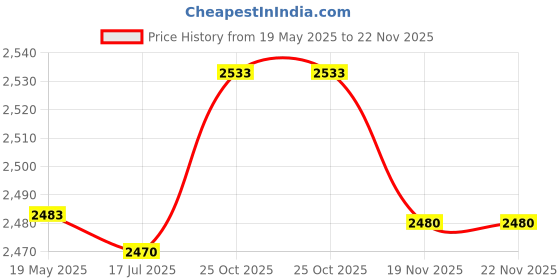 amazon.in ubersweet UBERSWEET® Lens Flex Ribbon Cable 141 Replacement Parts for Microsoft 360 ubersweet Price History Graph from 19 May 2025 to 22 Nov 2025