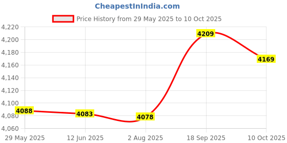 amazon.in UBERSWEET® Light Board Handle, Modification Wireless Controller LED Light Board for PS5 Controller [video game] || Price History Graph from 29 May 2025 to 10 Oct 2025