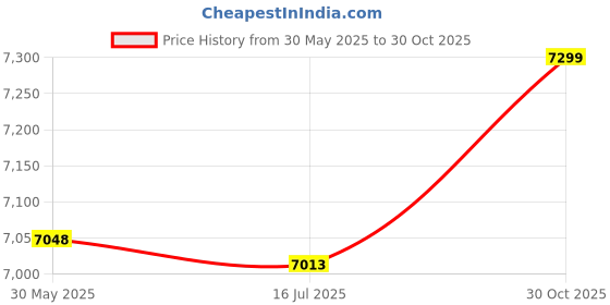 amazon.in Ubersweet® M12-5/16 pcs St T-Slot Grade 10.9 Tapped Through M12 Thread 5/16-inch Slot Depth Price History Graph from 30 May 2025 to 30 Oct 2025