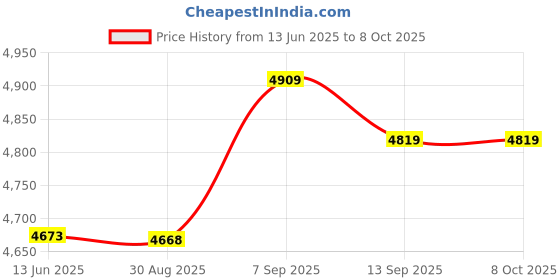 amazon.in Ubersweet® M.2 NVMe/Dual Protocol Mobile Ha Disk Case USB3.1 Type-C External SSD Enclosure Alnum Alloy Shell Silver Price History Graph from 13 Jun 2025 to 6 Oct 2025