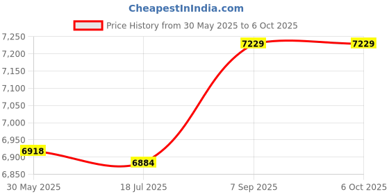 amazon.in Ubersweet® M.2 NVMe/Dual Protocol Mobile Ha Disk Case USB3.1 Type-C External SSD Enclosure Alnum Alloy Shell(1 Cable+1 Adapter) Price History Graph from 30 May 2025 to 5 Oct 2025