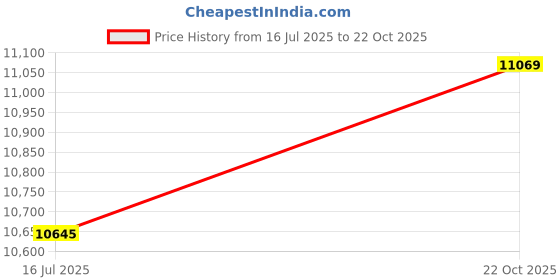 amazon.in Ubersweet® M3x15mm Head Zinc Plated Carbon Steel Blind Self Clinching Standoff 100pcs Price History Graph from 16 Jul 2025 to 22 Oct 2025