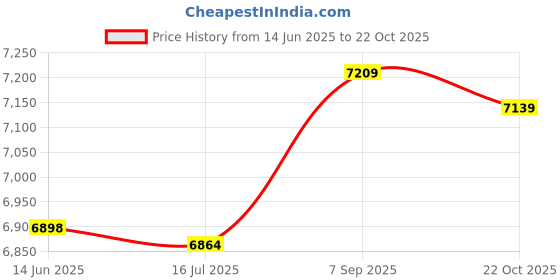 amazon.in Ubersweet® M4 x 20mm Female Threaded Brass Standoff Pillar Spacer 25pcs Price History Graph from 14 Jun 2025 to 22 Oct 2025