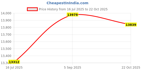 amazon.in Ubersweet® M4x20mm Head Zinc Plated Carbon Steel Blind Self Clinching Standoff 100pcs Price History Graph from 16 Jul 2025 to 22 Oct 2025