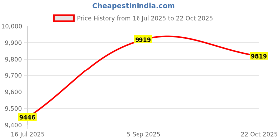 amazon.in Ubersweet® M5x8mm Head Zinc Plated Carbon Steel Blind Self Clinching Standoff 100pcs Price History Graph from 16 Jul 2025 to 22 Oct 2025