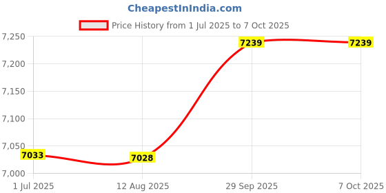 amazon.in Ubersweet® Media Converter, Gigabit Fast Ethernet Media Converter Dual SC Excellent Chips RJ 45 Single Mode 10 100 1000Base Tx for Home EU Plug'|| Price History Graph from 1 Jul 2025 to 7 Oct 2025