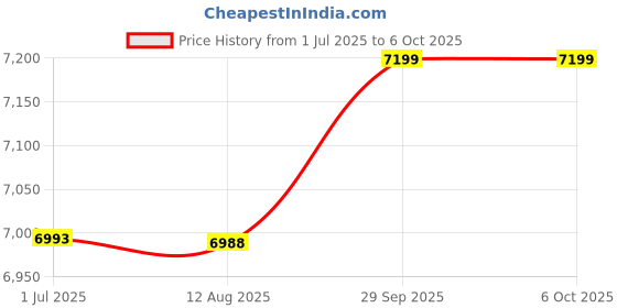 amazon.in Ubersweet® Media Converter, RJ 45 Excellent Chips Dual SC Gigabit Fast Ethernet Media Converter Single Mode for Home EU Plug | Price History Graph from 1 Jul 2025 to 6 Oct 2025