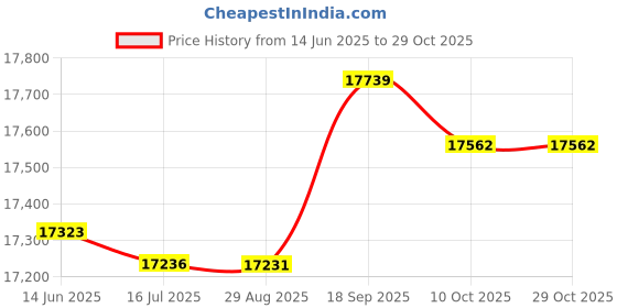 amazon.in ubersweet Ubersweet® Men 1.5mm Diving Wetsuit One-Piece Short Sleeve Wet Suit Jumpsuit Shorts L (54043827JEL) ubersweet Price History Graph from 14 Jun 2025 to 29 Oct 2025