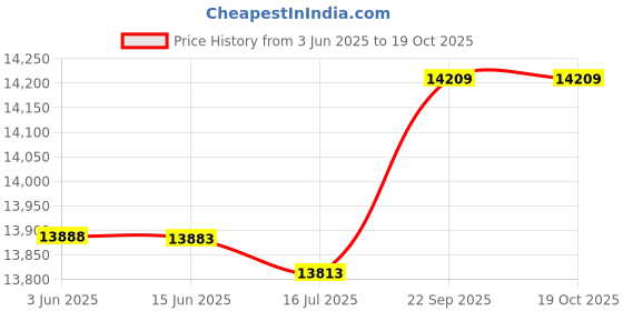 amazon.in ubersweet Ubersweet® Men 3mm Neoprene Diving Suits Free Dive Scuba Snorkeling Short Wetsuits L ubersweet Price History Graph from 3 Jun 2025 to 17 Oct 2025