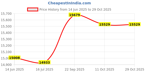 amazon.in ubersweet Ubersweet® Men m prene Full-Body Wetsuit with Back Zipper Diving Suit for Surfing Swimming Scuba Snorkeling ubersweet Price History Graph from 14 Jun 2025 to 29 Oct 2025
