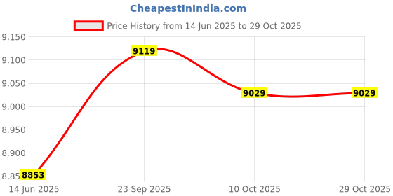 amazon.in ubersweet Ubersweet® Men m prene Wetsuit Sur g Swimming Diving Suit Wet Suit ubersweet Price History Graph from 14 Jun 2025 to 29 Oct 2025