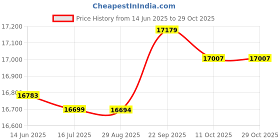 amazon.in ubersweet Ubersweet® Men m prene Wetsuit Sur g Swimming Diving Suit Wet Suit_ ubersweet Price History Graph from 14 Jun 2025 to 29 Oct 2025