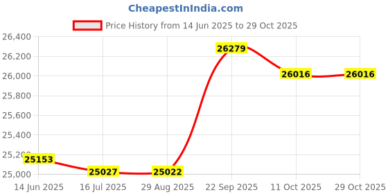 amazon.in ubersweet Ubersweet® Men m prene Wetsuit Sur g Swimming Scuba Diving Suit Wet Suit' ubersweet Price History Graph from 14 Jun 2025 to 29 Oct 2025