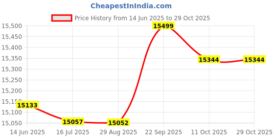 amazon.in ubersweet Ubersweet® Men m prene Wetsuit Sur g Swimming Scuba Diving Suit Wet Suit! ubersweet Price History Graph from 14 Jun 2025 to 29 Oct 2025
