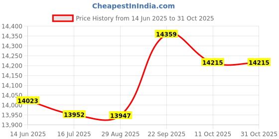 amazon.in ubersweet Ubersweet® Men m prene Wetsuit Sur g Swimming Scuba Diving Suit Wet Suit_ ubersweet Price History Graph from 14 Jun 2025 to 30 Oct 2025