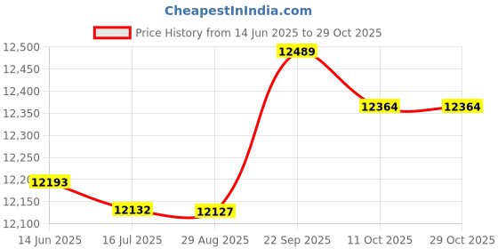 amazon.in ubersweet Ubersweet® Men's m prene Full Body Diving Swimming Sur g Fishing Wet Suit Snorkeling Suit' ubersweet Price History Graph from 14 Jun 2025 to 29 Oct 2025