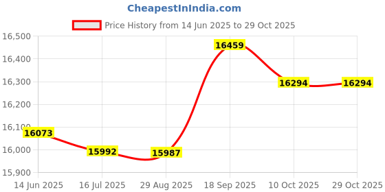 amazon.in ubersweet Ubersweet® Men's Neoprene 3mm Wetsuit Scuba Diving Surfing Swimming Jumpsuit S Yellow ubersweet Price History Graph from 14 Jun 2025 to 29 Oct 2025