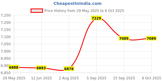 amazon.in Ubersweet® Metal Modification Buttons, Standard Size Smooth Surface Adjustable Height Console Game Accessories for Repair Parts Price History Graph from 29 May 2025 to 5 Oct 2025