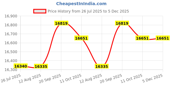 amazon.in Ubersweet® Mini Electric Cooking Pot Rapid Noodle Cooker 220V EU Plug Blue_Dia.16cm Price History Graph from 26 Jul 2025 to 5 Dec 2025