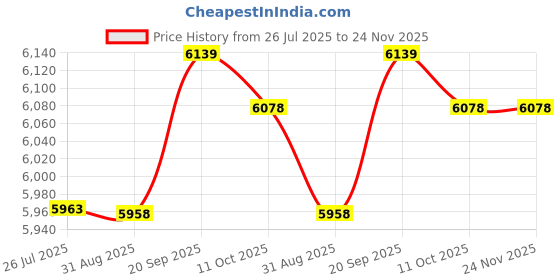 amazon.in Ubersweet® Mini Electric Cooking Pot Rapid Noodle Cooker 220V EU Plug Blue_Dia.18cm Price History Graph from 26 Jul 2025 to 24 Nov 2025